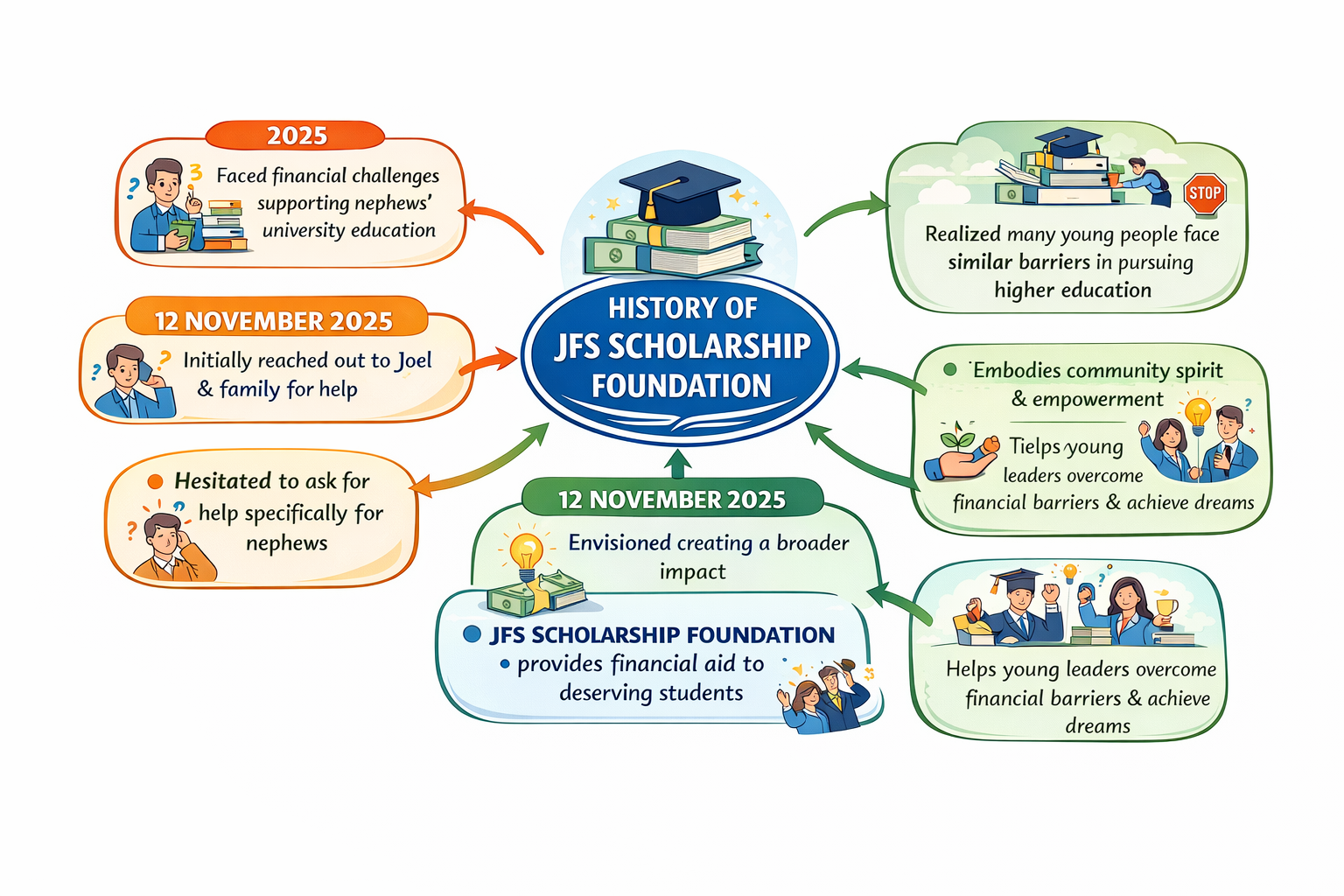 Students collaborating on a project